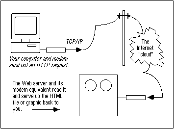 [The Client/Server Model]