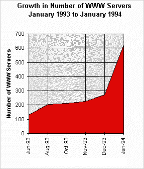 [A
Graph of the Growth of Web Sites]